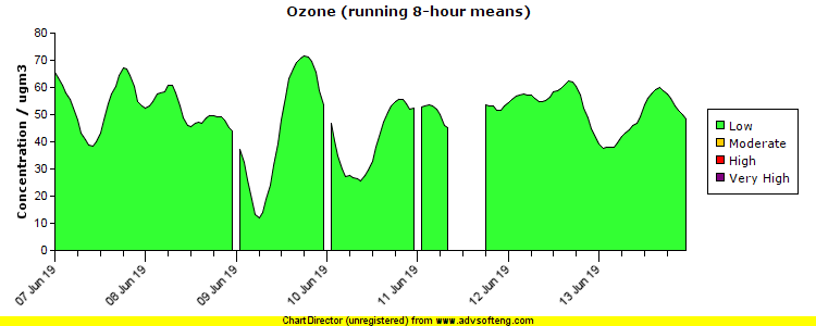 Ozone pollution chart