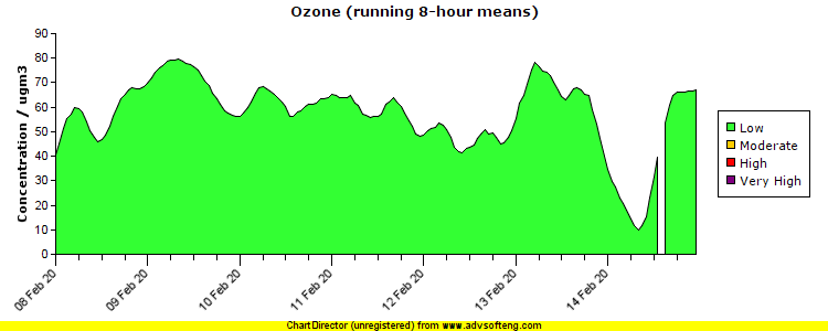 Ozone pollution chart